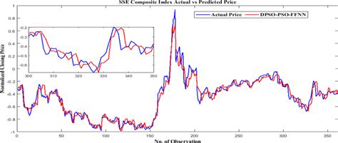 SSE Composite Index Price, Real.